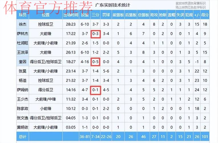 广东大赢江苏，却打出耻辱数据！三外援一项命中率为0，争冠难了